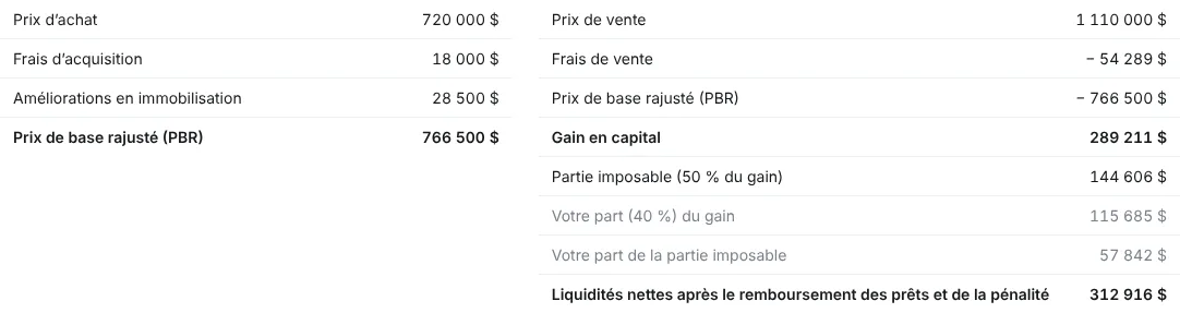 Le gain suit