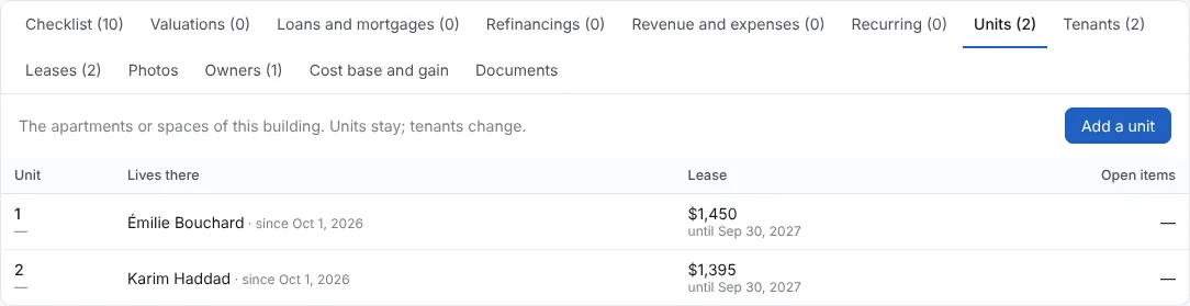 Leases, units and tenants are filled (2/3)